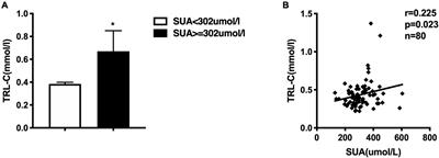 Angiopoietin-Like Protein 4 May Be an Interplay Between Serum Uric Acid and Triglyceride-Rich Lipoprotein Cholesterol